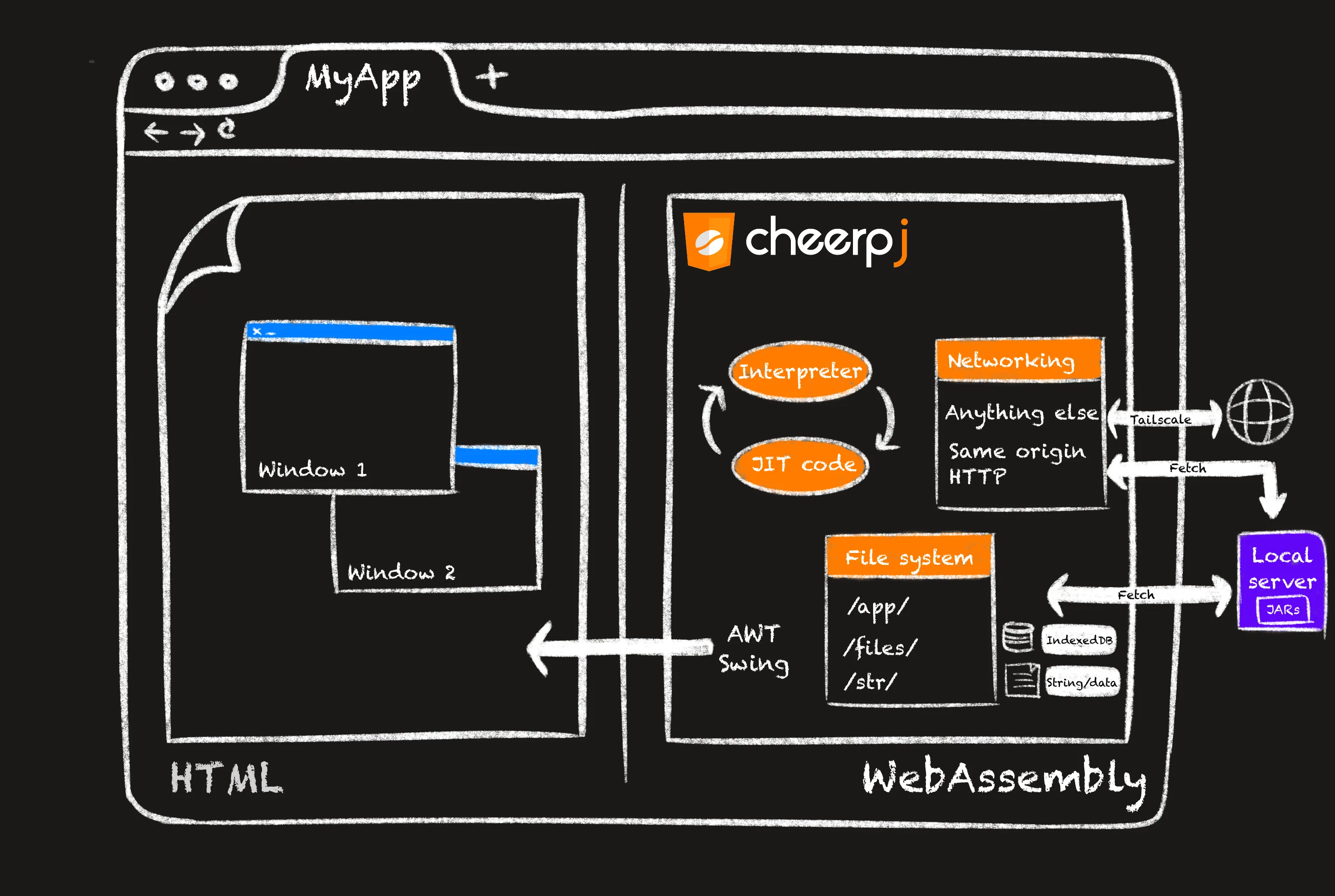 CheerpJ architecture
